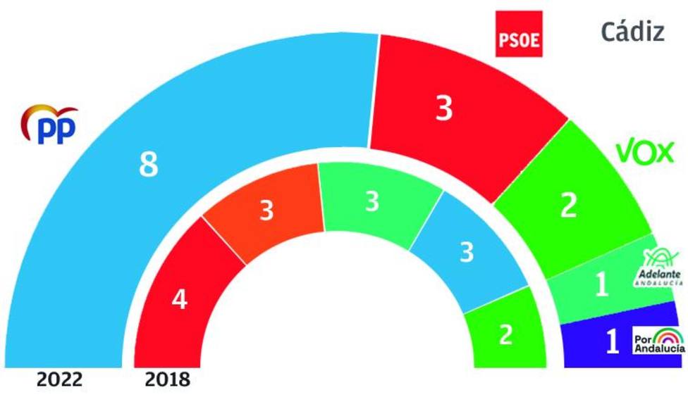 ctv-5x6-elecciones-andaluzas-2022---cdiz