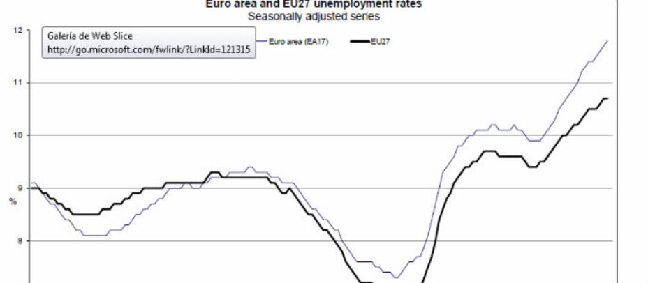 Evolución del paro en la zona euro. web Eurostat
