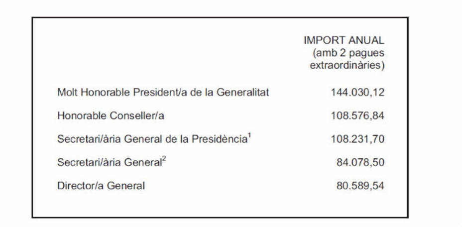 Referencia de la renta del Honorable Presidente de la Generalitat publicado en la web del Gobierno catalán