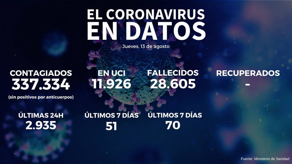 Los contagios de coronavirus se disparan: 2.935 en las últimas 24 horas