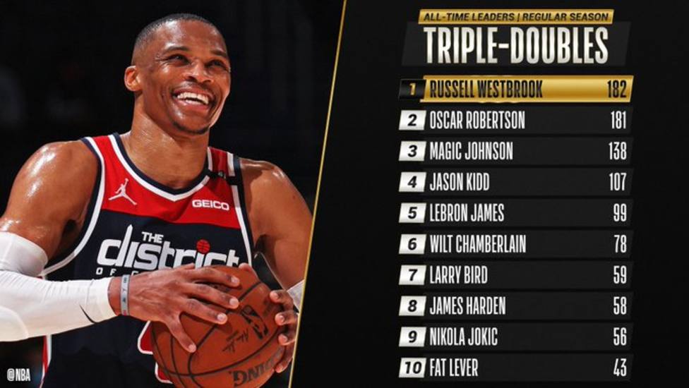Russell Westbrook bate la marca de triples-dobles de Oscar Robertson