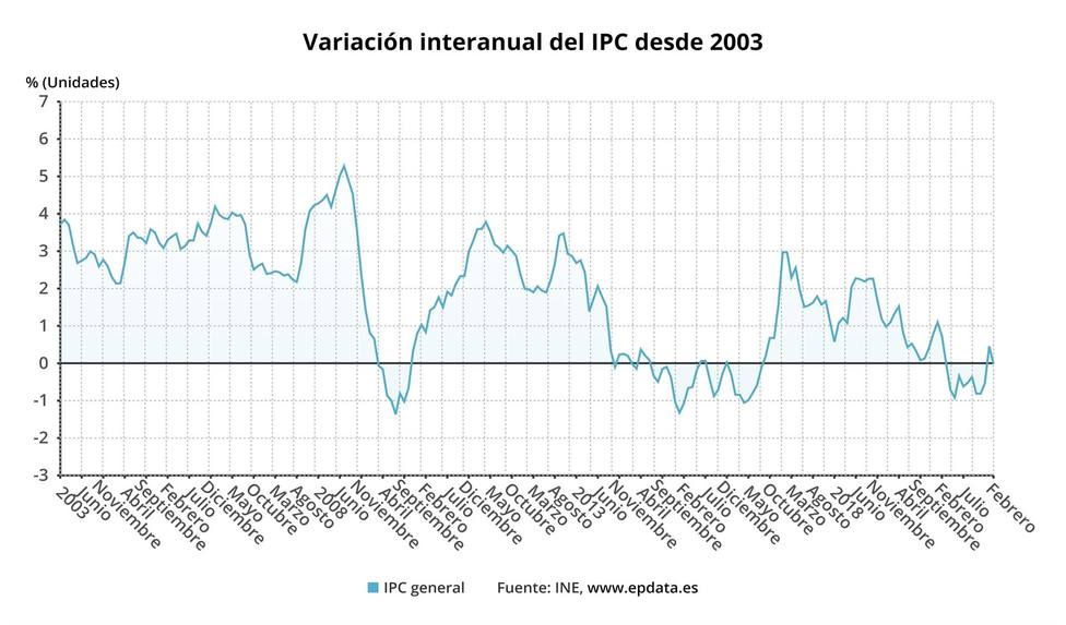 Gráfico del IPC de Asturias hasta febrero de 2021 (Europa Press)