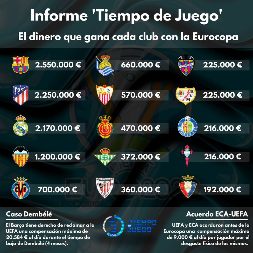¿Cuánto han ganado los clubes españoles en la Eurocopa?