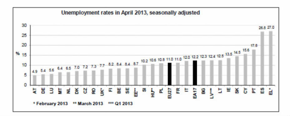 Gráfico del desempleo en la zona euro del mes de abril. Fuente Eurostat