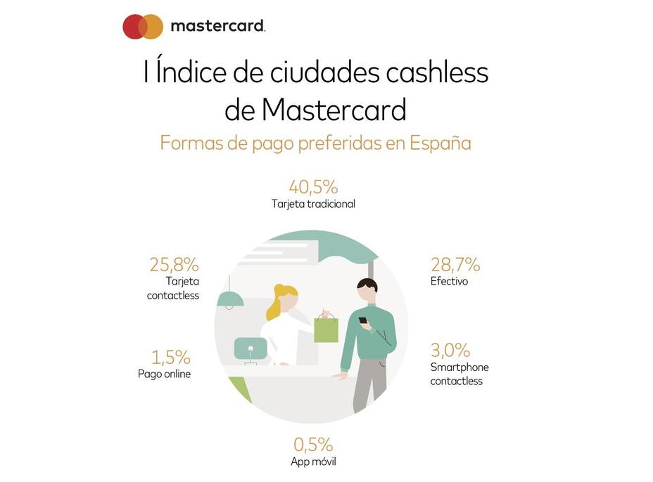 Los españoles pagan habitualmente en efectivo, pero prefieren la tarjeta, según Mastercard