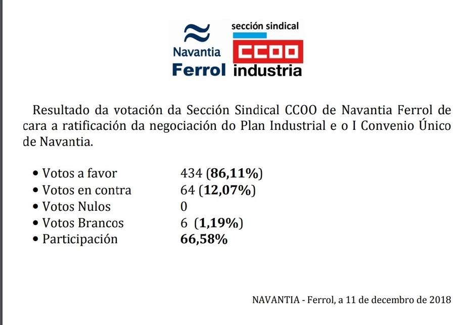 Resultado de la votación de CC.OO. en Navantia Ferrol