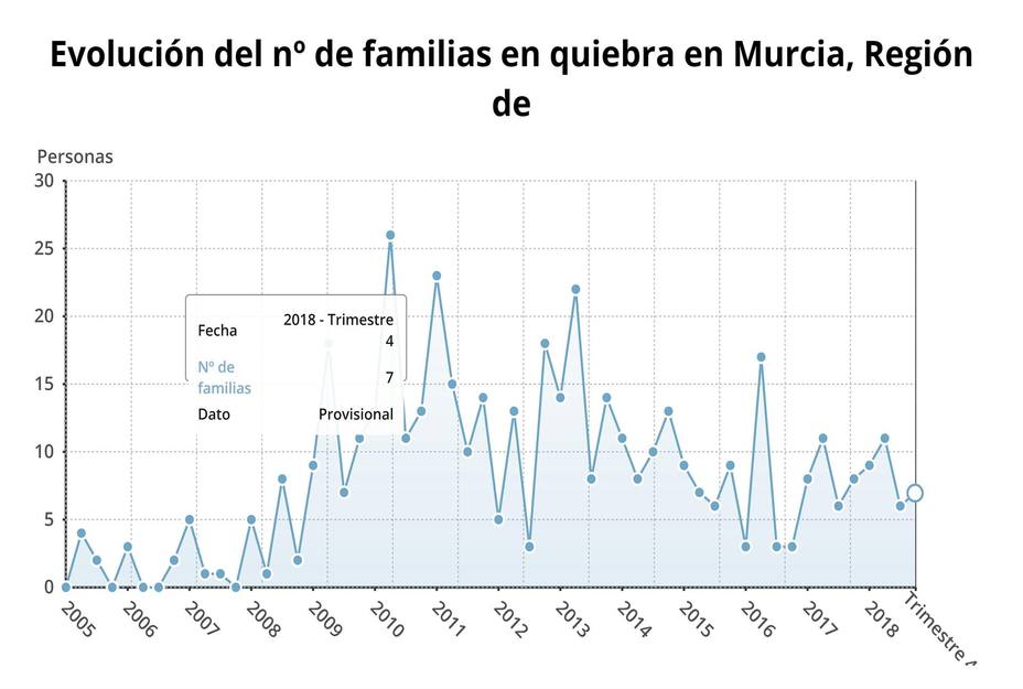 Las familias y empresas en quiebra aumentan un 9,3% en la Región de Murcia durante el cuarto trimestre