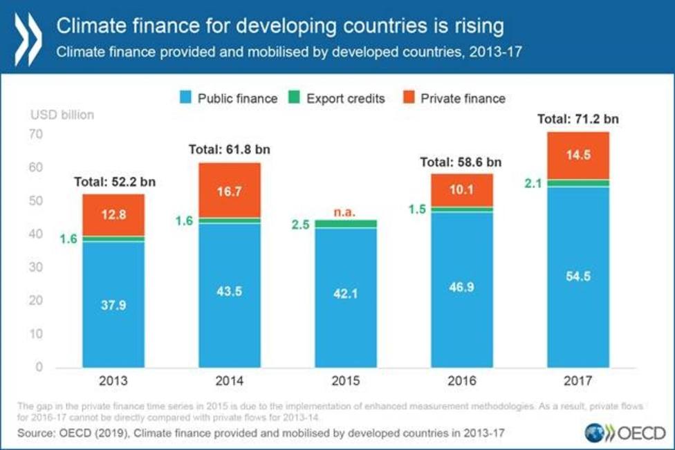 La financiación climática de los países de la OCDE subió un 21% en 2017 respecto al año anterior