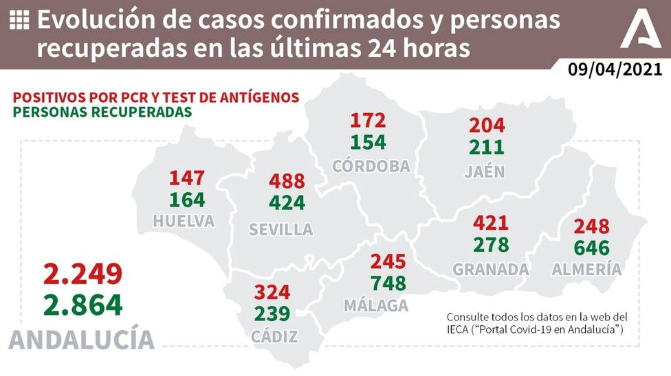Datos en Andalucía de contagios y altas de coronavirus.