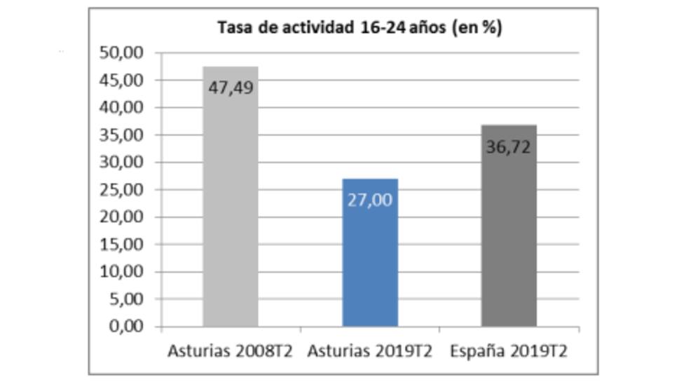 45.000 jóvenes asturianos se han visto obligados a emigrar desde 2008