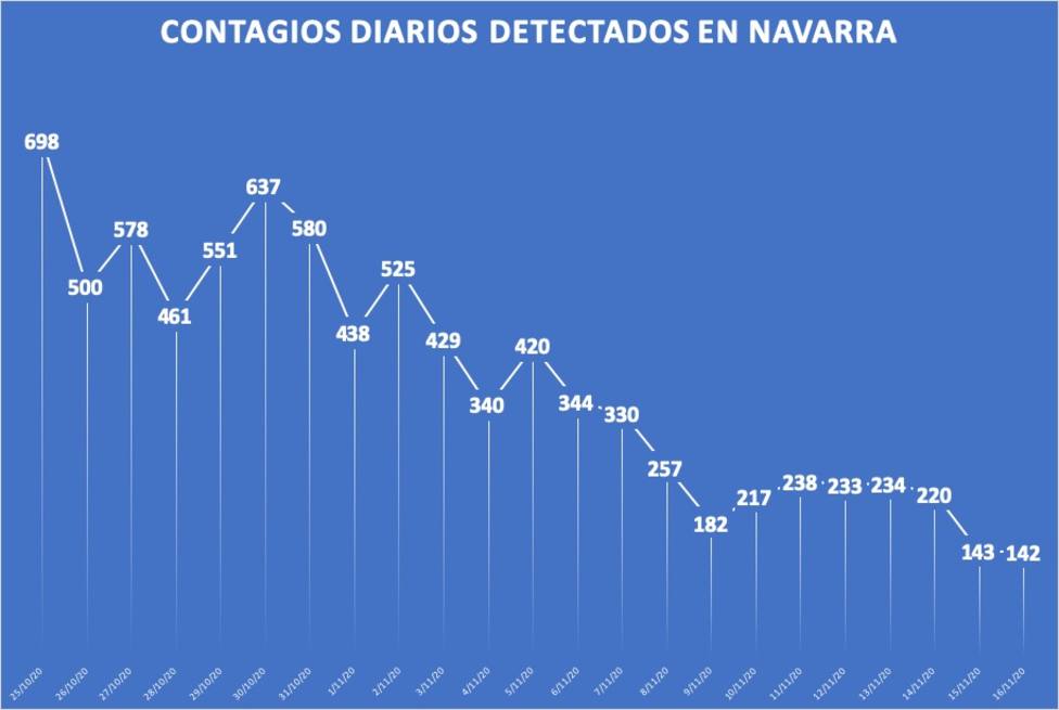 Datos Navarra 16 del noviembre