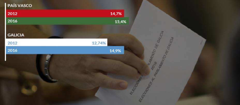 La asistencia a las urnas hasta el mediodía sube un 0,6% respecto a 2012 en el País Vasco
