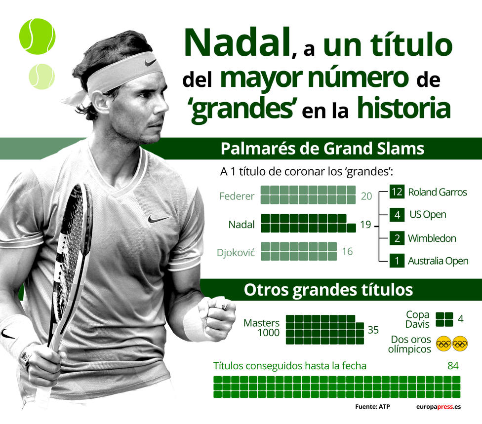 Tenis.- Los títulos de Rafa Nadal, en datos y gráficos