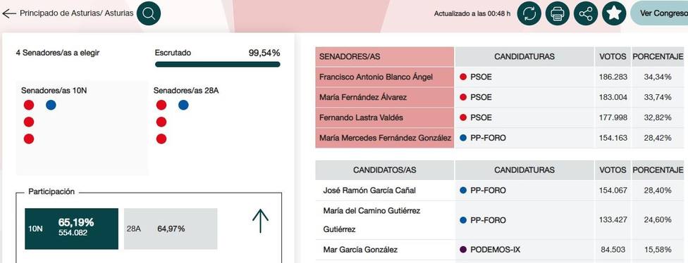En Asturias, con el 99,54% escrutado, el PSOE logra 3 senadores y PP-Foro 1