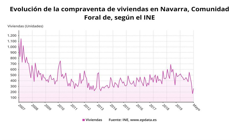 Vivienda en Navarra