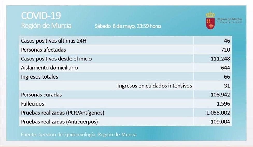 Coronavirus.- La RegiÃ³n de Murcia registra 46 nuevos positivos en nueva una jornada sin fallecidos por Covid-19