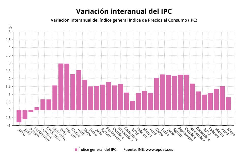 (AMP) El INE confirma que el IPC se moderó siete décimas en mayo, hasta el 0,8%, por la luz y el turismo