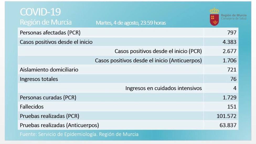 Casi 800 casos de COVID19 activos en la Región de Murcia.