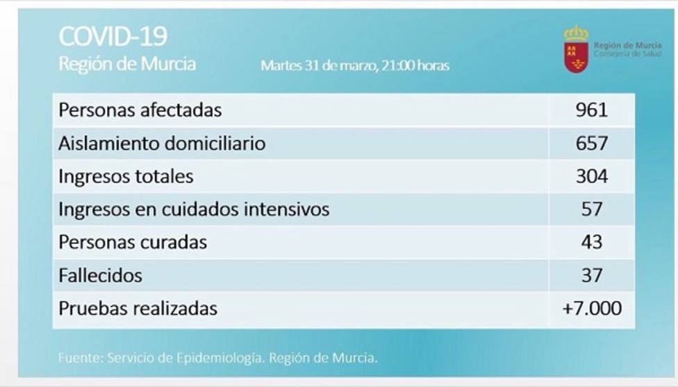 Murcia alcanza la cifra de 37 fallecidos, tres más que el lunes