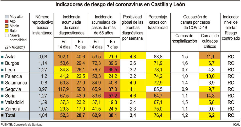 Indicadores de riesgo del coronavirus en Castilla y León (15cmx8cm)