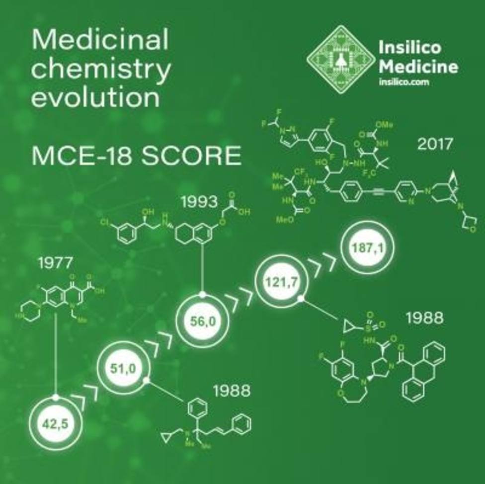 Un nuevo descriptor molecular promete abrir la puerta a una nueva era de la química medicinal