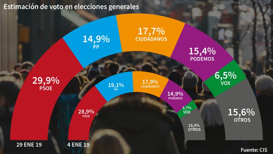 El nuevo CIS de Tezanos vapulea al PP: lo sitúa cuarto, por detrás de Cs y Podemos