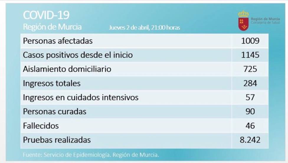 Murcia alcanza los 46 fallecidos y 90 personas curadas