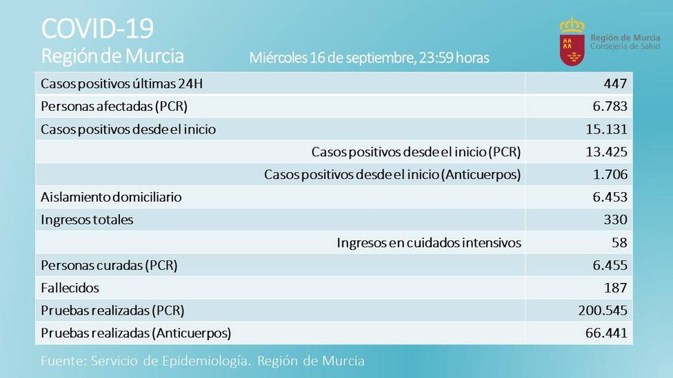 447 casos positivos de COVID19 en la Región, 70 en Lorca
