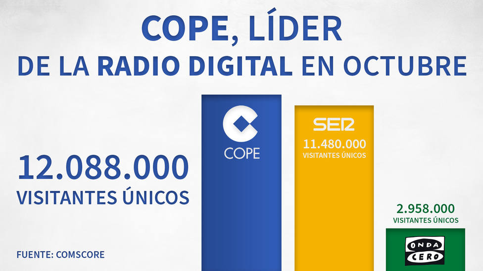 COPE, líder de la radio digital en España
