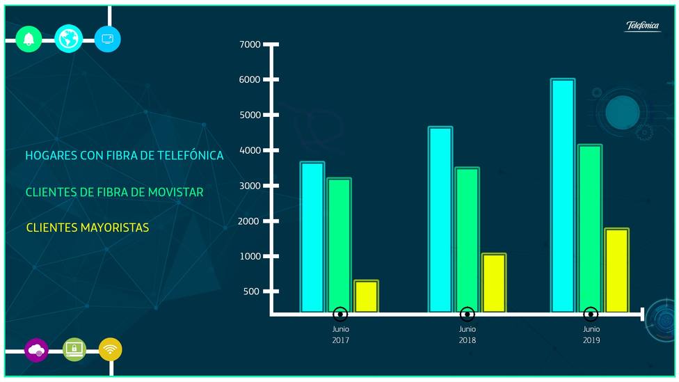 Telefónica aumenta un 24% su red de fibra, hasta los seis millones de hogares, y cubre el 70% del territorio