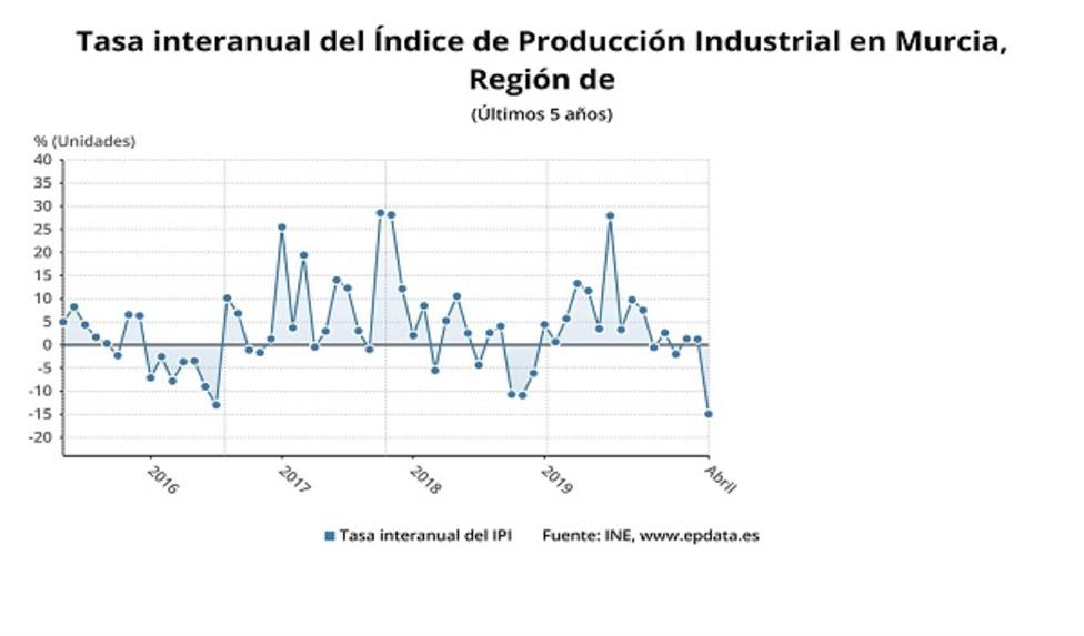 La producción industrial en la Región baja un 15% en abril, el menor descenso por comunidades