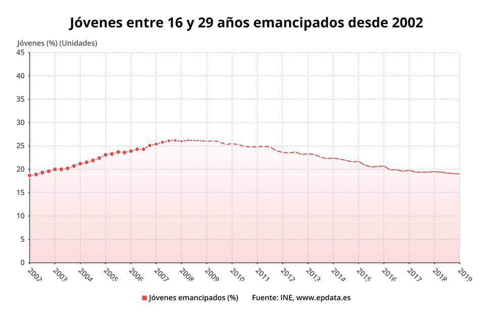Sólo un 19% de los jóvenes españoles menores de 30 años vivían emancipados en 2018, según el Consejo de la Juventud