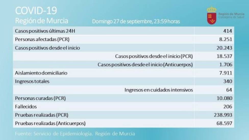 La Región de Murcia suma dos nuevos fallecidos y 414 positivos en las últimas 24 horas