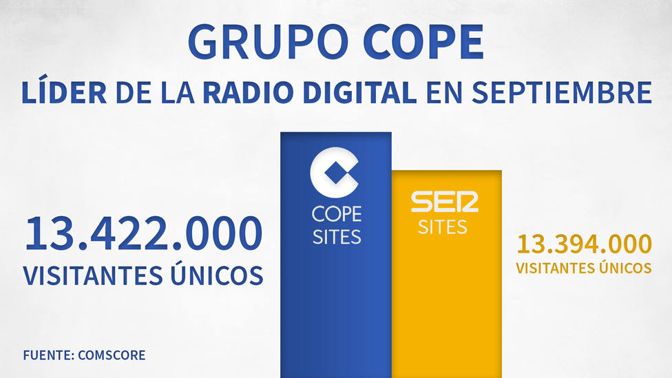 Grupo COPE, líder de la radio digital en España